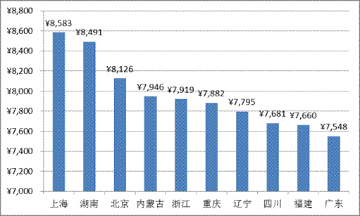 采保费_人均保费数量是
