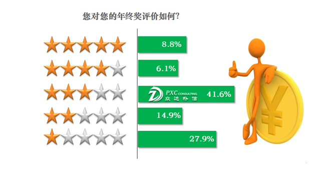 龙湖物业年终奖_人均年终奖